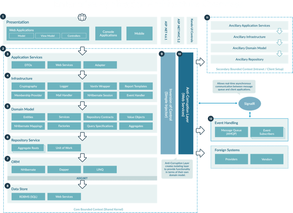 Enterprise Application Architecture