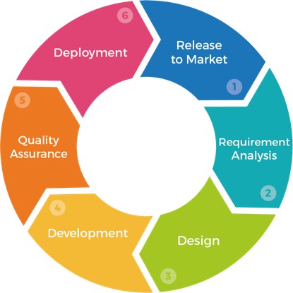 Project Lifecycle Management Project Lifecycle Management