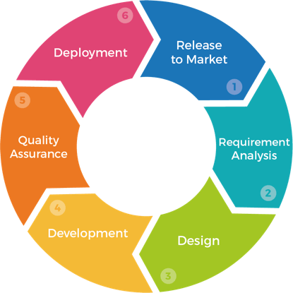 Project Lifecycle Management