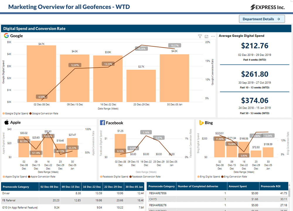 Data Analytics Dashboards