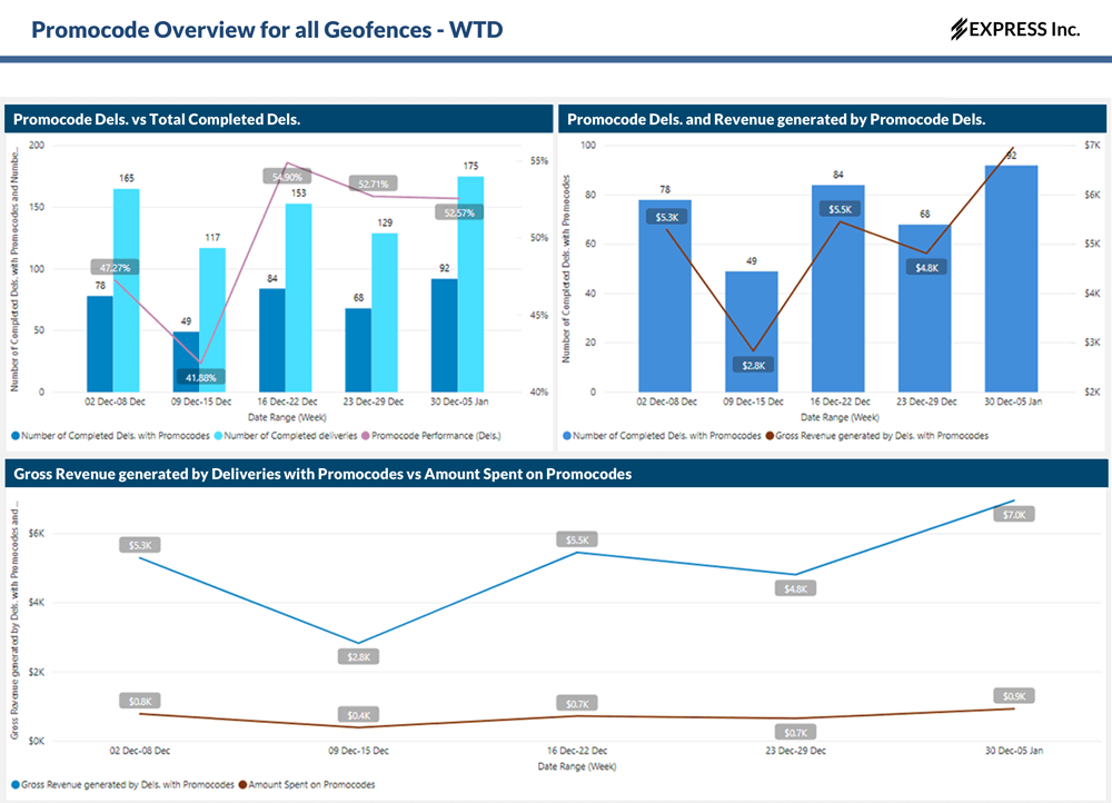 Data Analytics Dashboards