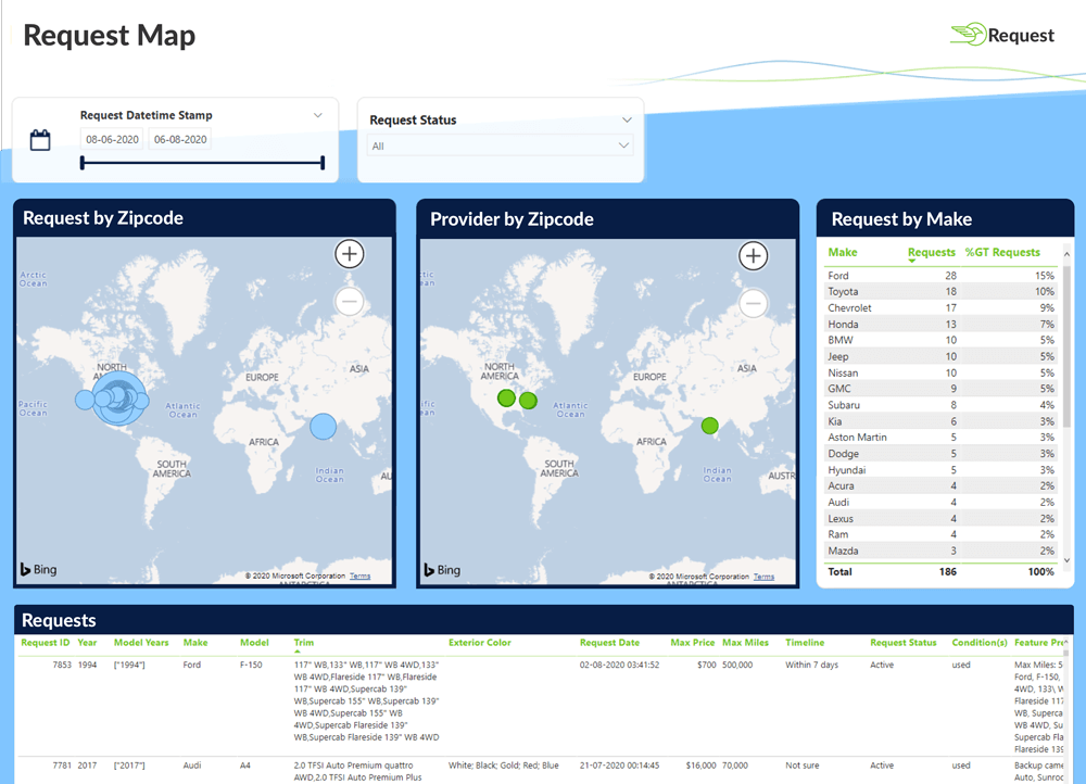 Data Analytics Dashboards