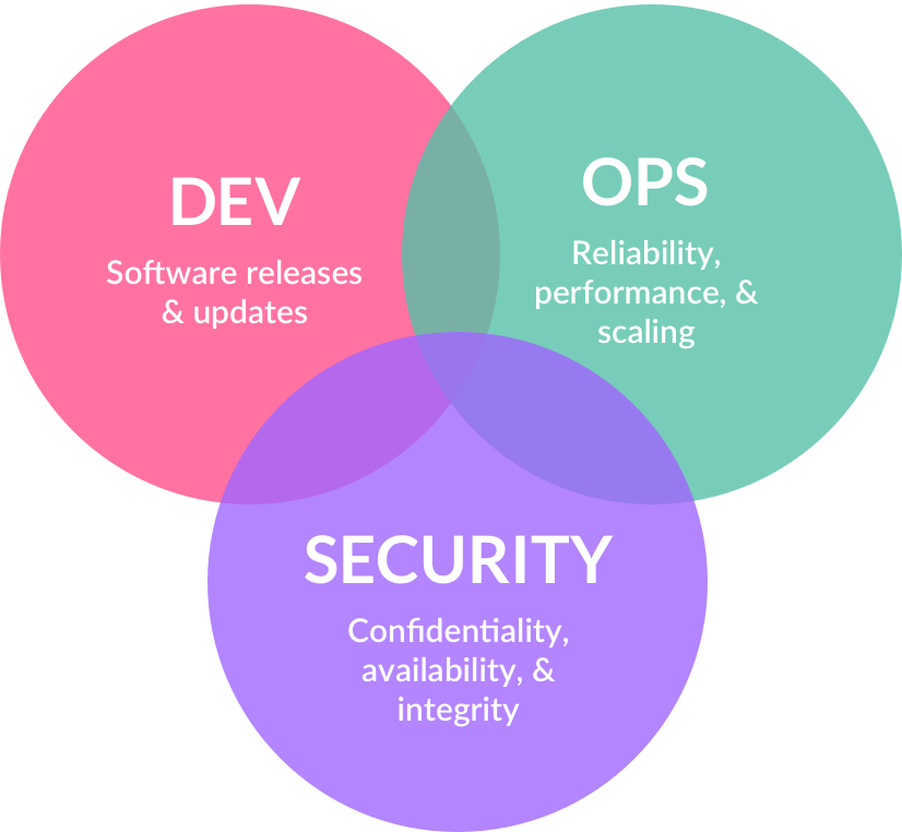 DevOps & Security